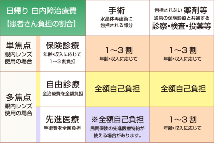 白内障手術と先進医療 まつだ眼科